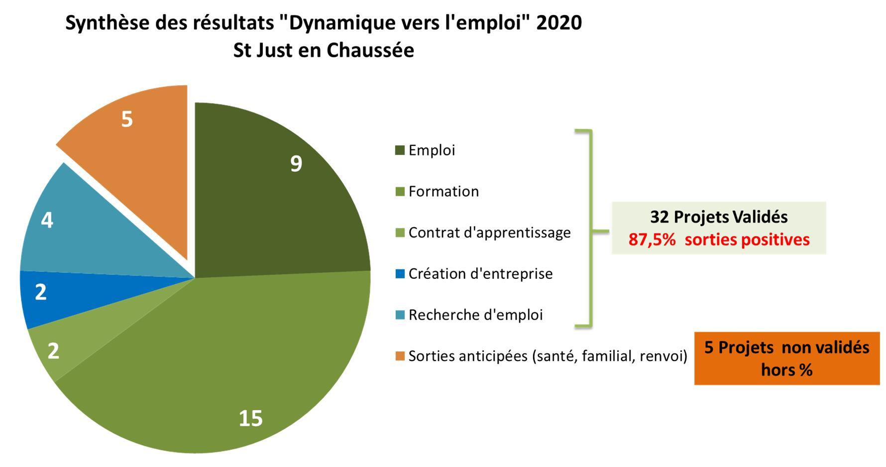 Resultats sorties demp st j 2020