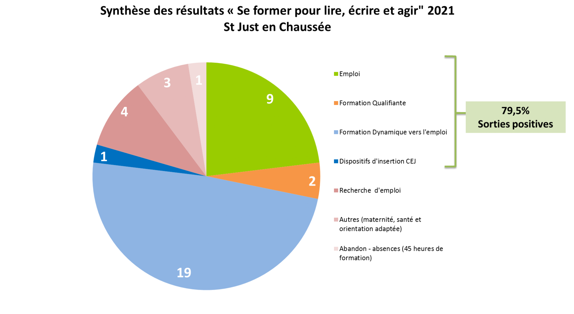 Resultats sorties sfpl 2021 st just en chaussee