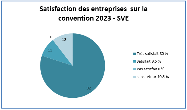 Camembert pour site satisfaction des entreprise sve 2023