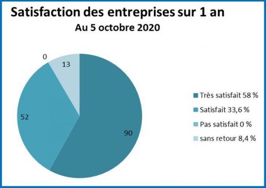 Camembert satisfaction des entreprise 2021