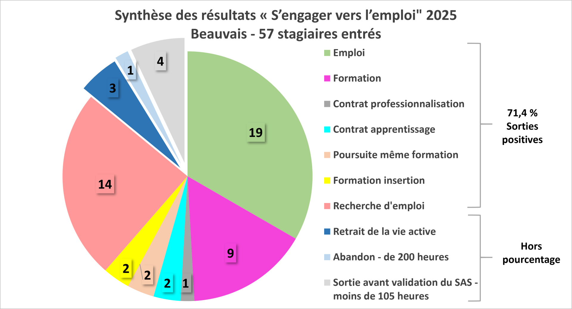 Resultats bvs sorties sve 2025