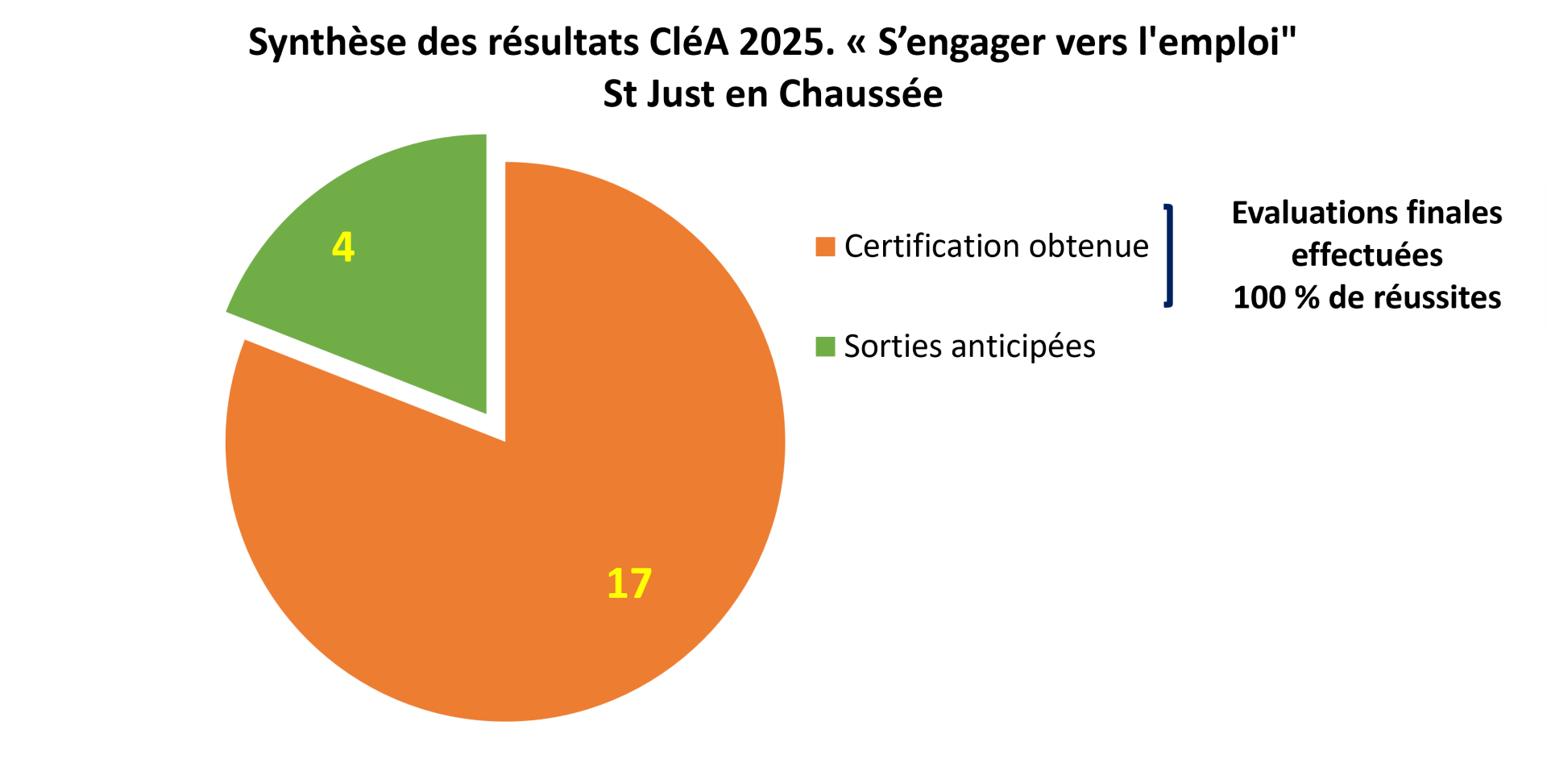 Resultats clea st just 2025
