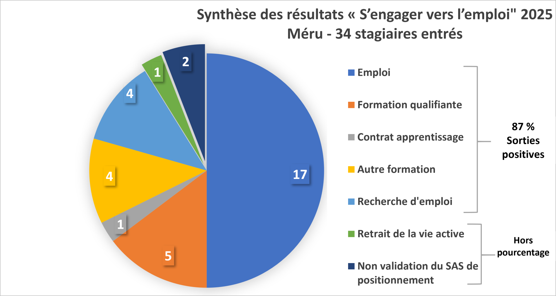 Resultats meru sve 2025