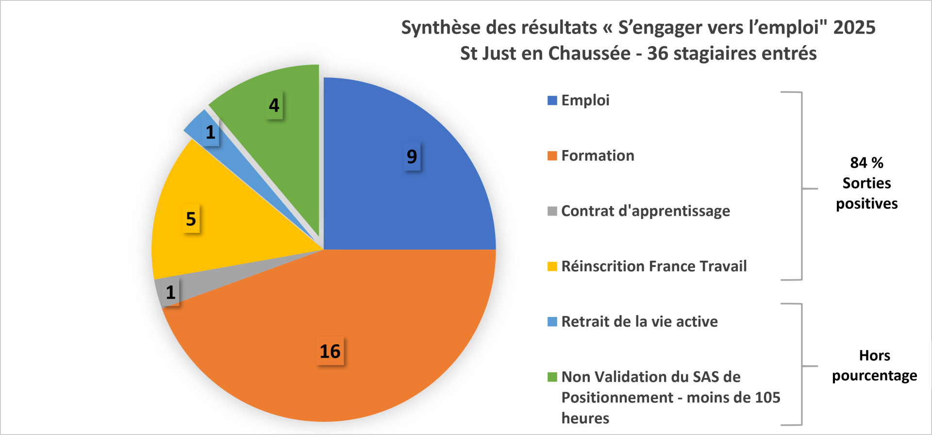 Resultats sve st just 2025