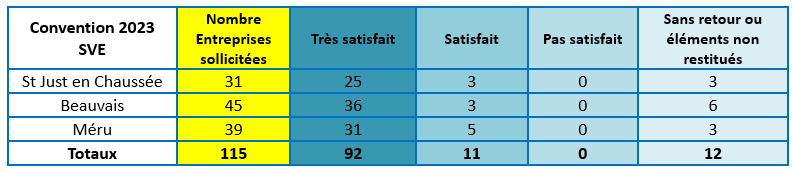 Tableau pour site satisfaction des entreprises sve 2023